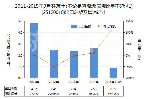 2011-2015年3月硅藻土(不論是否煅燒,表觀比重不超過1)(25120010)出口總額及增速統(tǒng)計